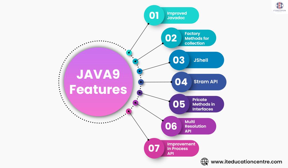 Java 9 Features Image
